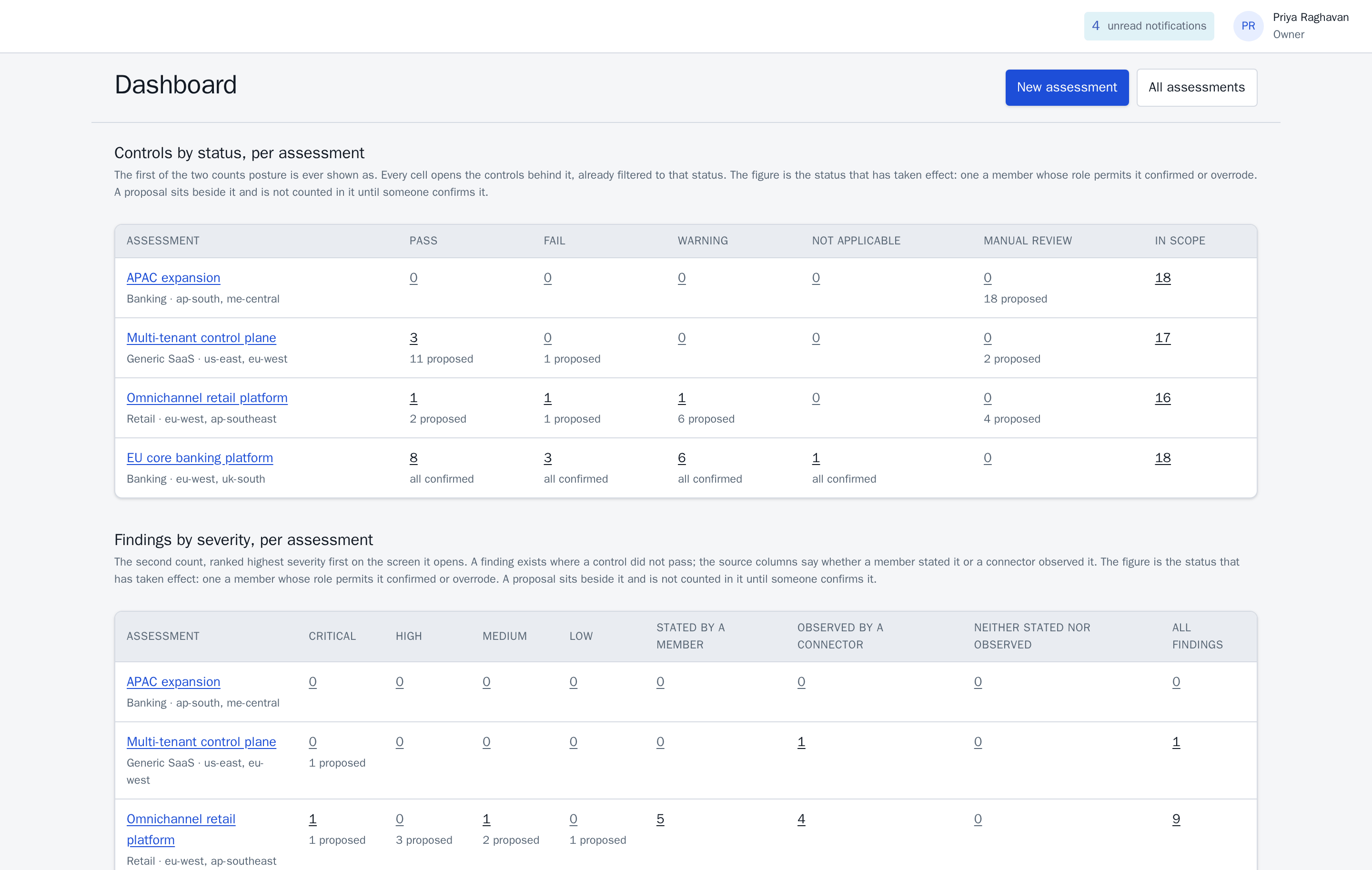 A dashboard table of controls by status, one row per assessment, with columns for Pass, Fail, Warning, Not Applicable, Manual Review and in scope. Every figure is a confirmed count with the number still only proposed printed underneath it, or the words all confirmed.
